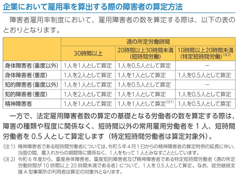 企業において雇用率を算出する際の障害者の算定方法