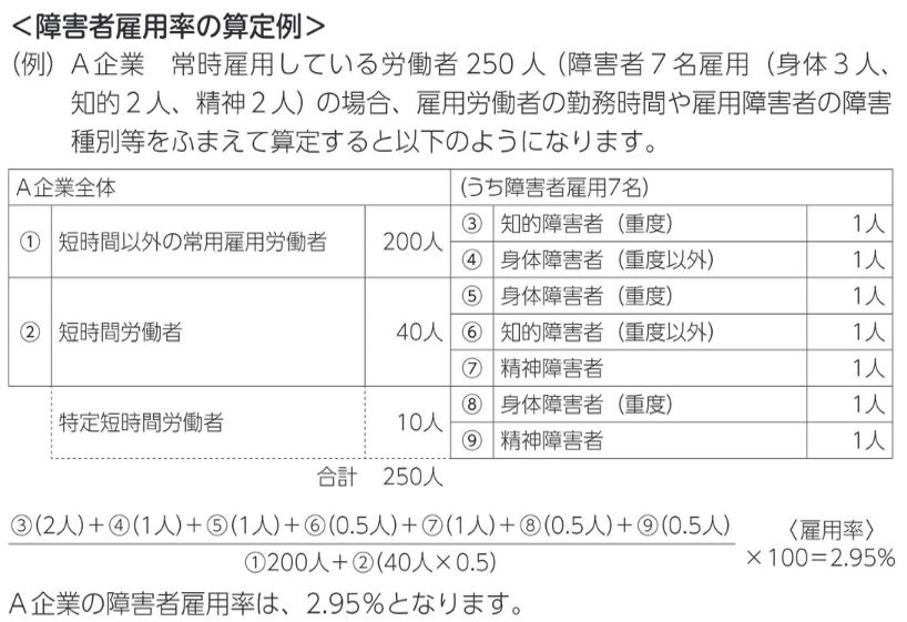 障害者雇用率の算定例